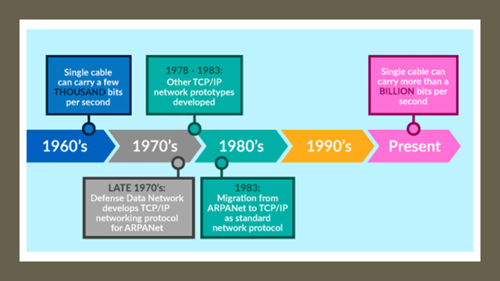 This image has an empty alt attribute; its file name is 39afb-arpanet-to-internet-1.png